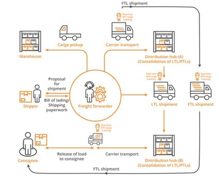 Freight charge - How To Discuss