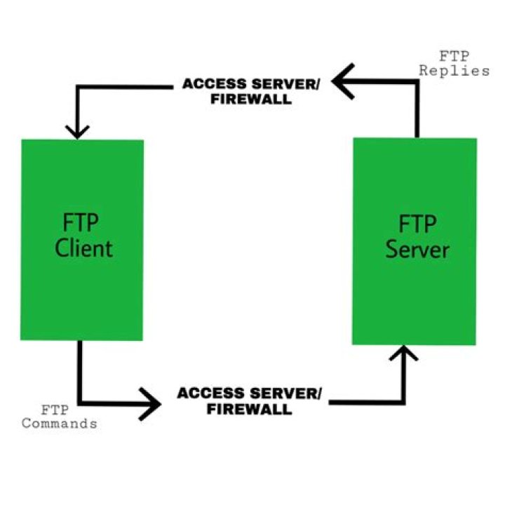 Ftp port - How To Discuss