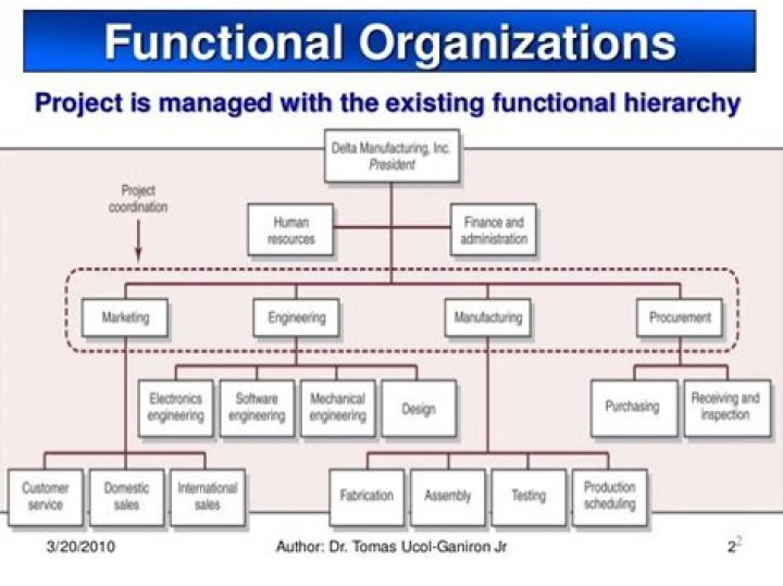 Functional authority - How To Discuss