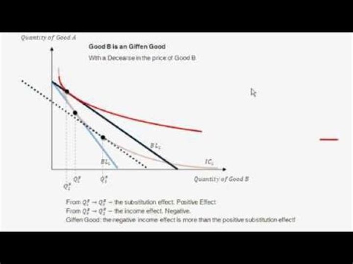 Giffen good - How To Discuss