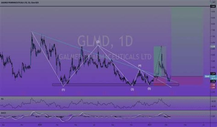 Glmd stock - How To Discuss