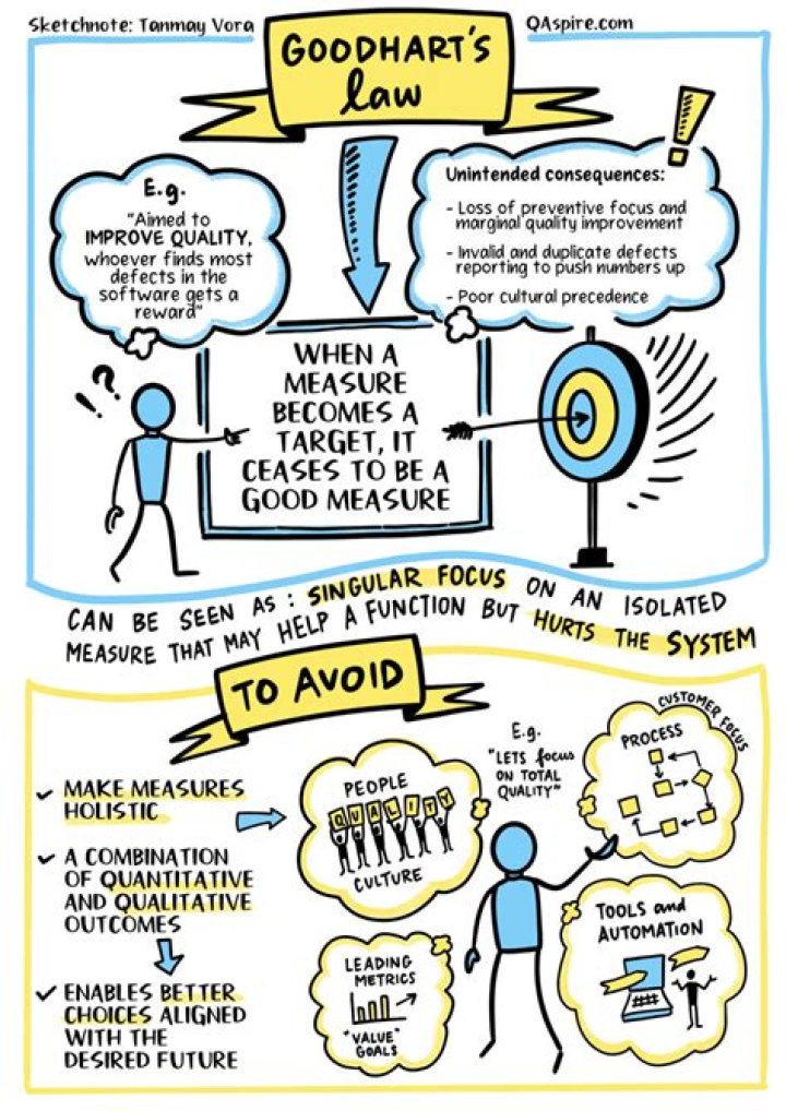 Goodhart's law - How To Discuss