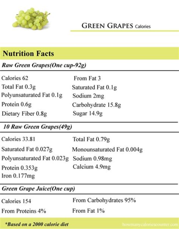 Green grapes nutrition - How To Discuss
