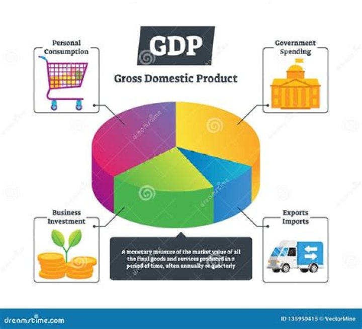Gross domestic product (GDP) - How To Discuss