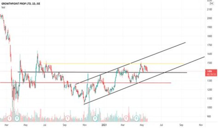 Grt stock - How To Discuss