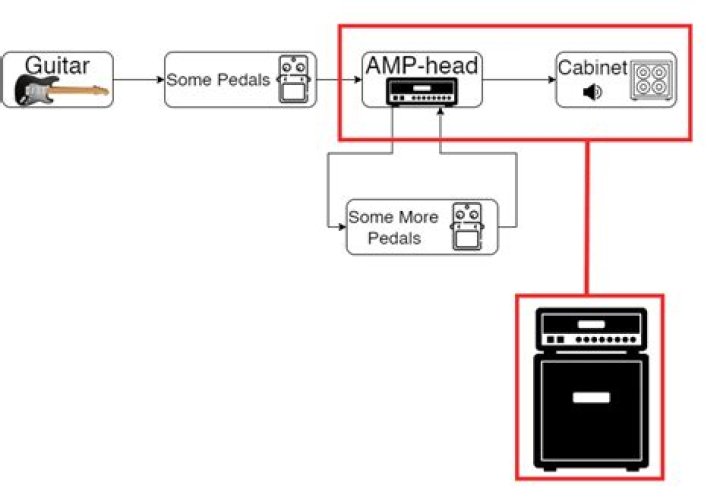Guitar amp head - How To Discuss