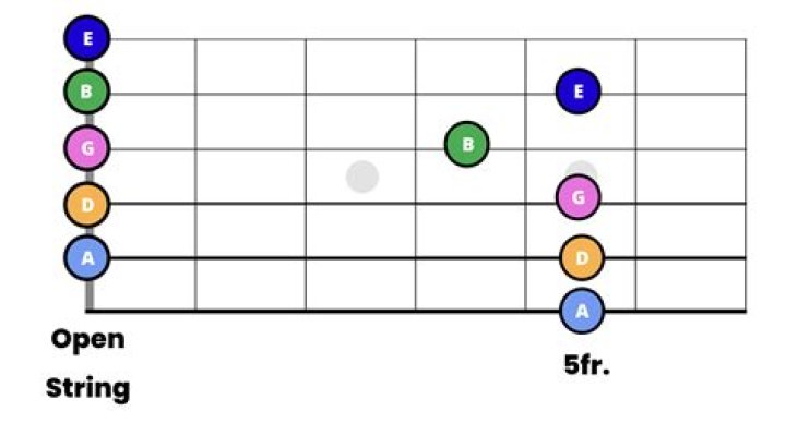 Guitar tuna - How To Discuss