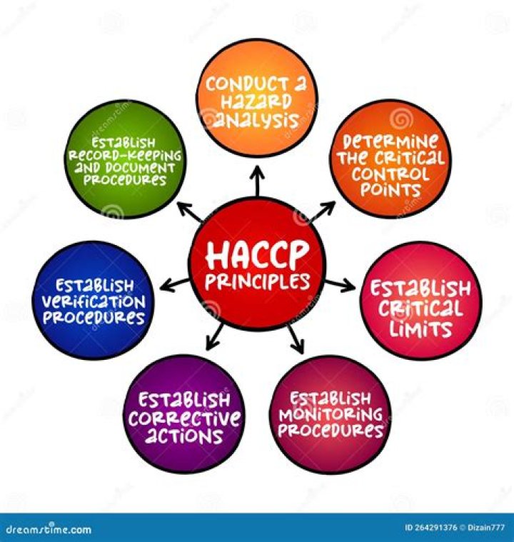 HACCP - How To Discuss