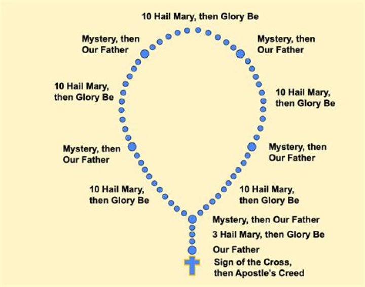 Hail mary rosary - How To Discuss