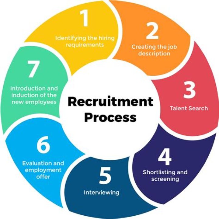 Hiring - How To Discuss