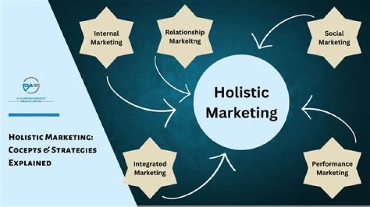 Holistic marketing - How To Discuss