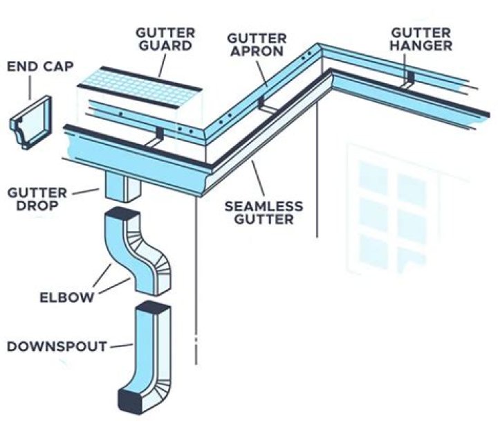 House gutters - How To Discuss