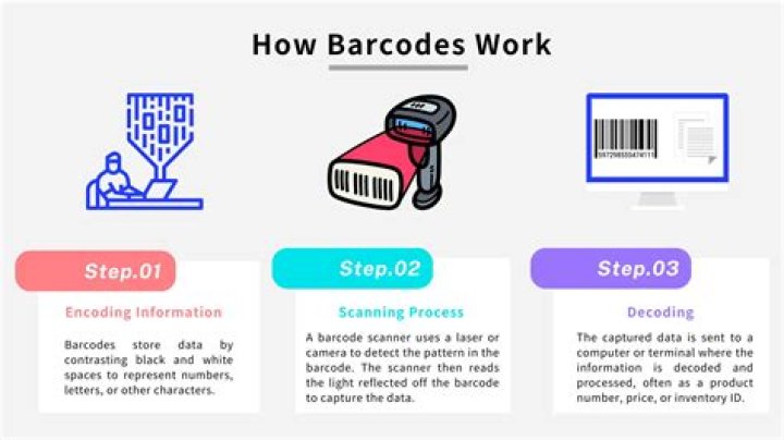 How Do Barcodes Work - How To Discuss