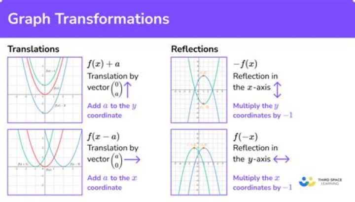 How do you identify transformations in parent functions given #y = 2(x-3)^2#?