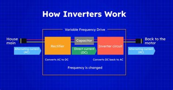 How does an inverter work