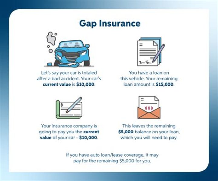 How Does Gap Insurance Work?