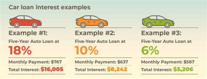 How does Interest work on a car loan