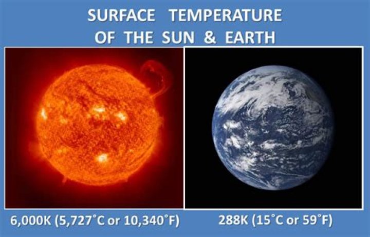 How Hot Is The Sun In Fahrenheit