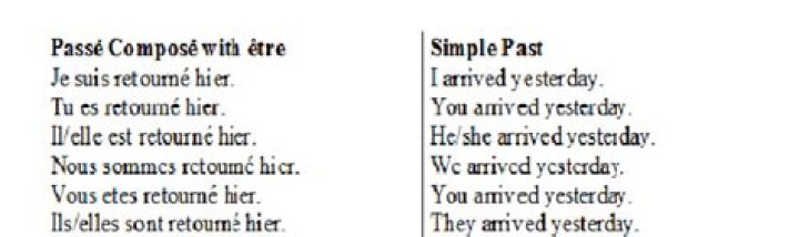 How Is The PassÃ© ComposÃ© Organized In French