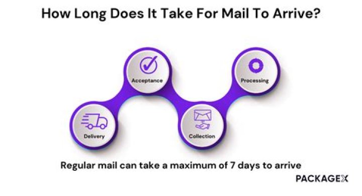 How Long Does It Take For A Letter To Arrive