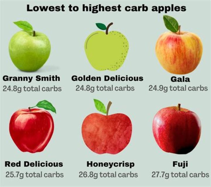 How many carb does an apple have