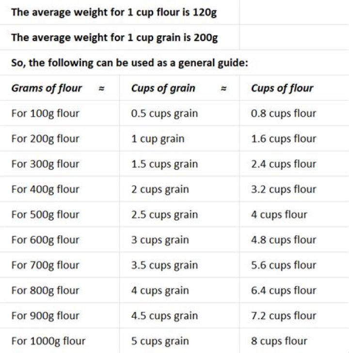 How Many Cups In A Bag Of Flour