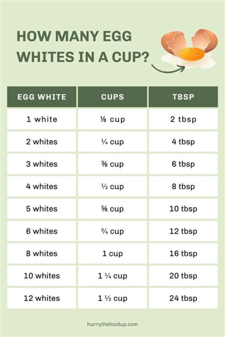 How Many Egg Whites Equal 1 Egg