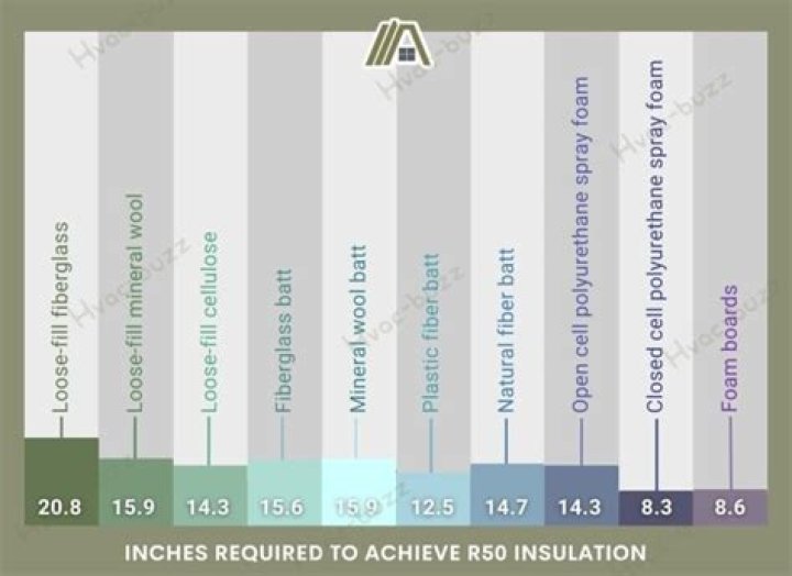 How Many Inches Is R50 Blown In Insulation