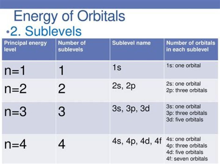 How Many Orbitals Are In 2s Sublevel
