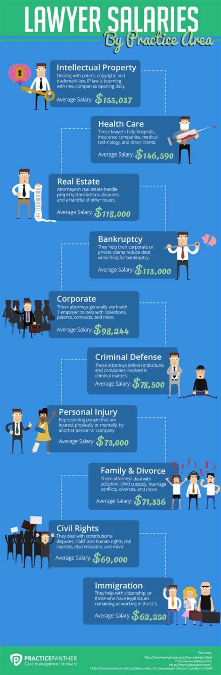 How much do corporate lawyers make
