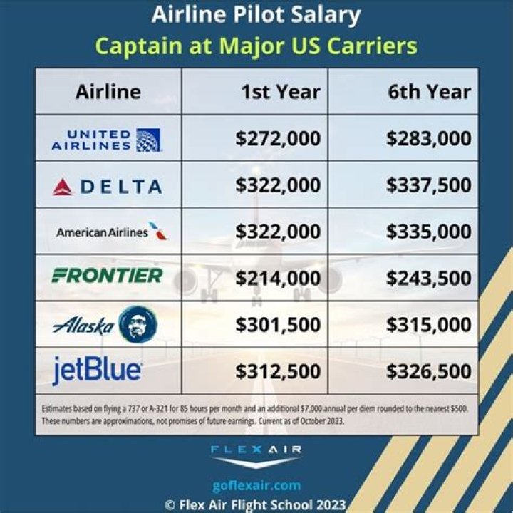 How much do pilots make a year