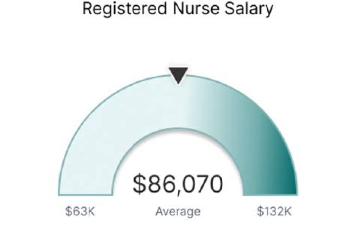 How much do rn make an hour
