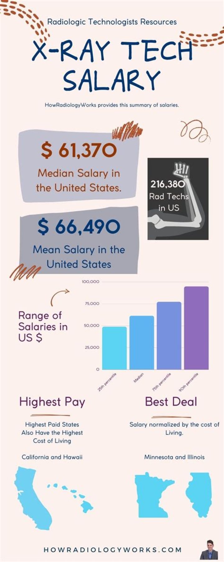 How much do xray techs make
