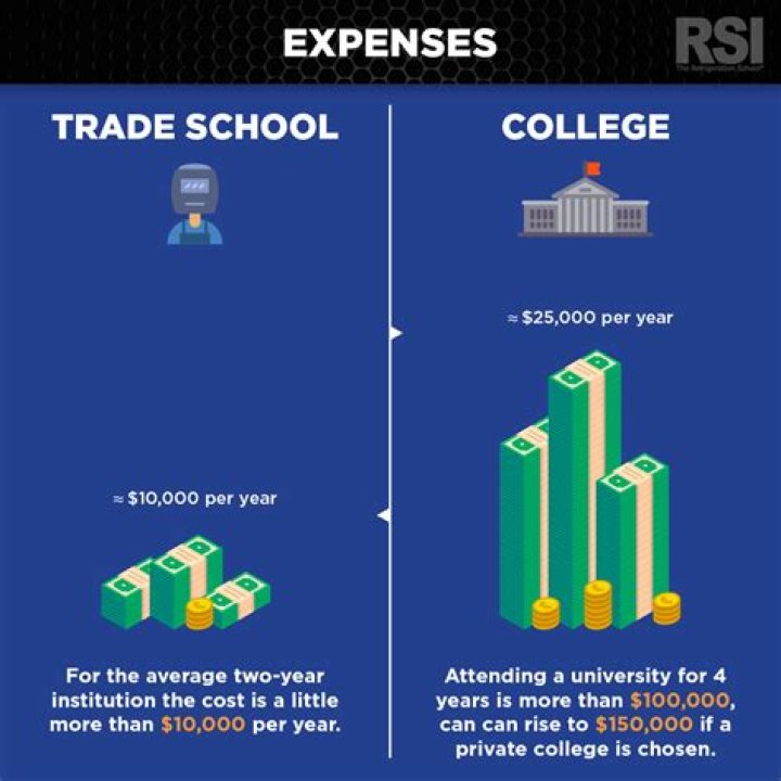 How much does trade school cost