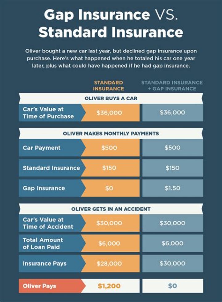 How Much Is Gap Insurance