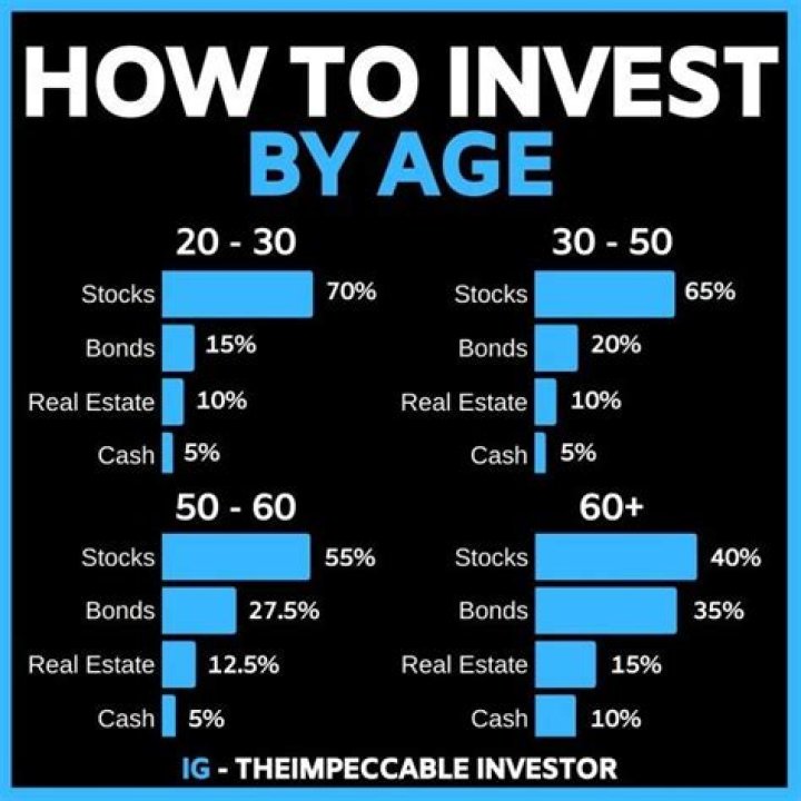 How much should i invest in stocks