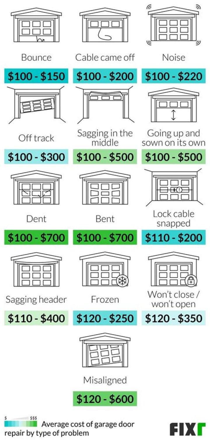 How much to replace garage door