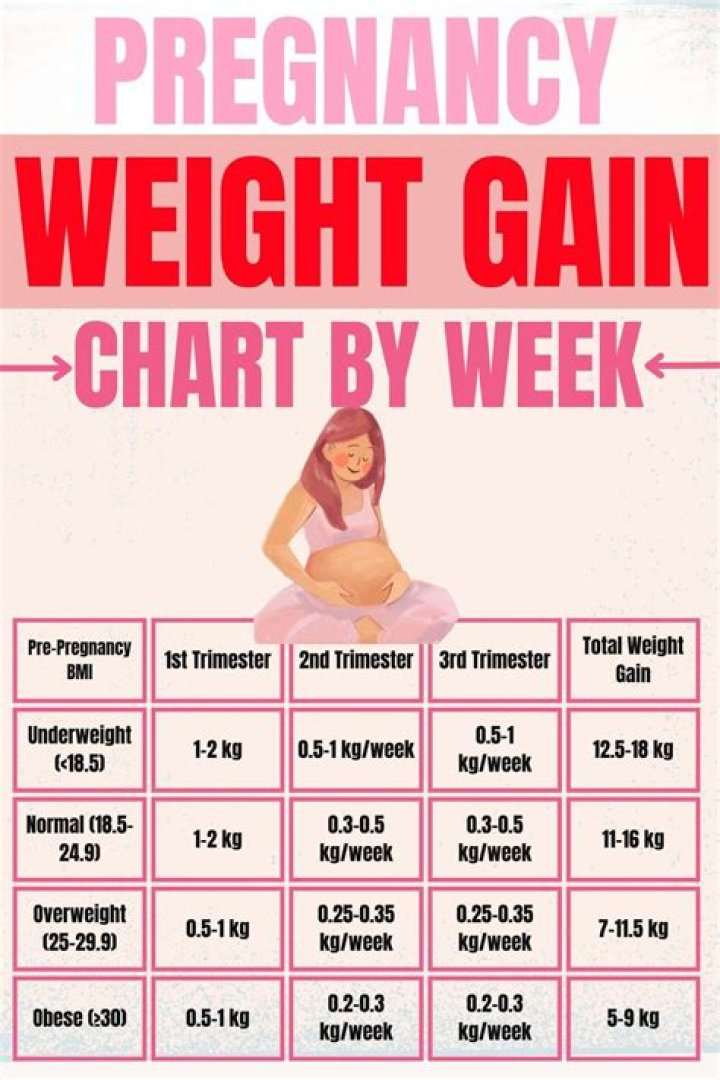 How much weight can you gain in a week