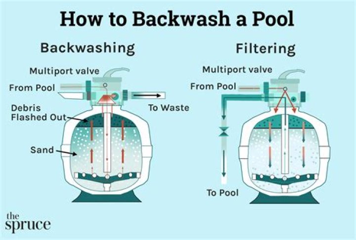 How to backwash a pool