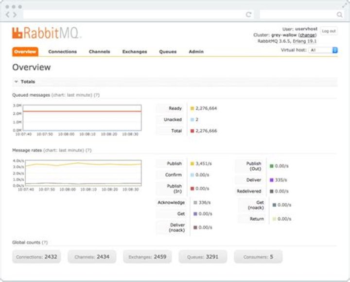 How To Monitor Rabbitmq - How To Discuss