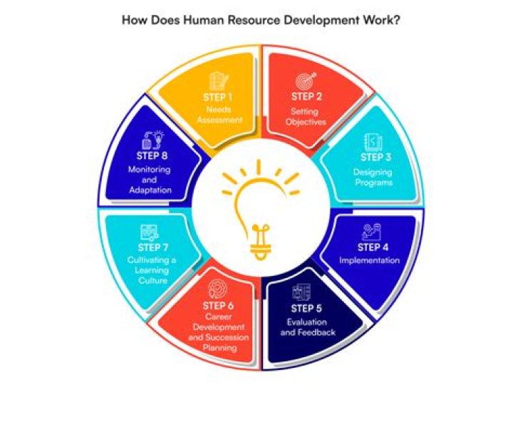 Human resource development (HRD) - How To Discuss