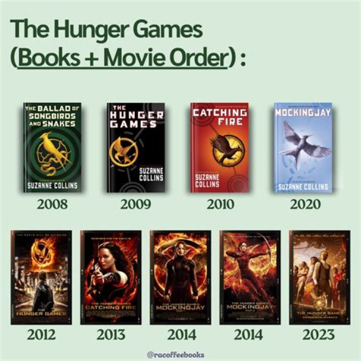 Hunger Games Movies in Order