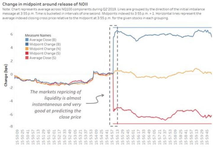 Imbalance of orders - How To Discuss