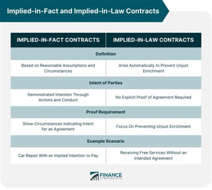 Implied-in-law contract - How To Discuss