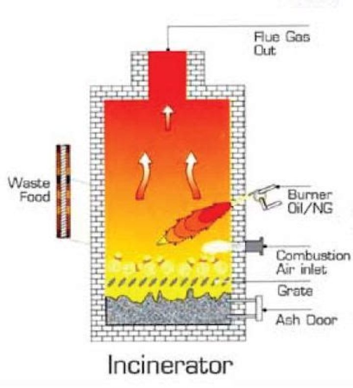 Incineration - How To Discuss