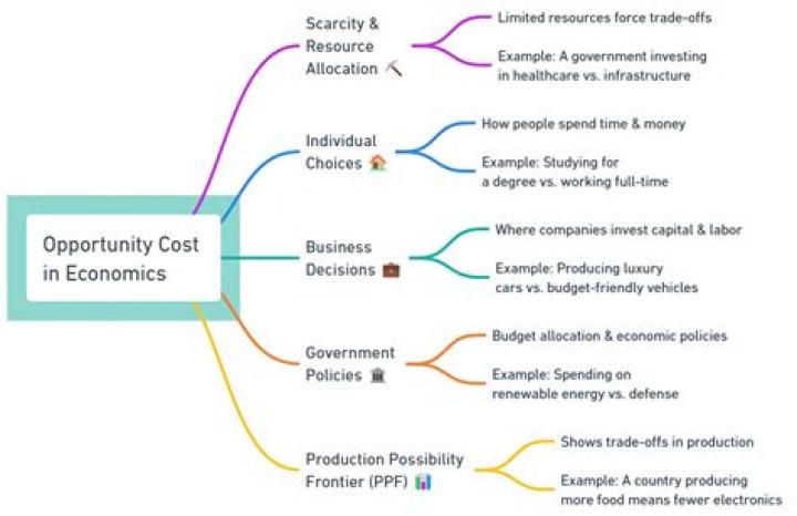 Increasing opportunity cost - How To Discuss