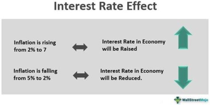 Interest rate effect - How To Discuss