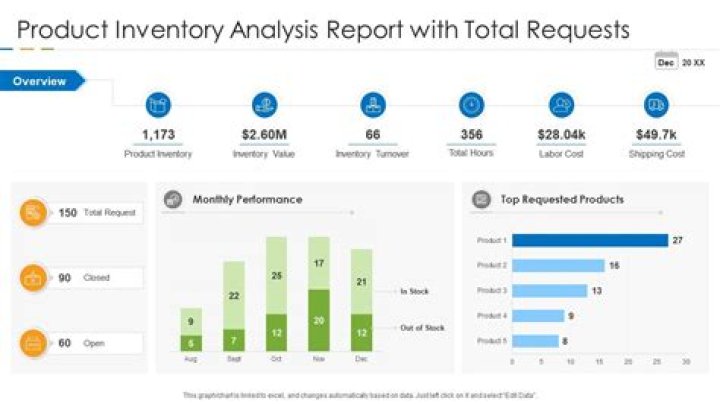 Inventory analysis - How To Discuss