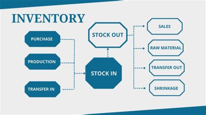 Inventory process - How To Discuss