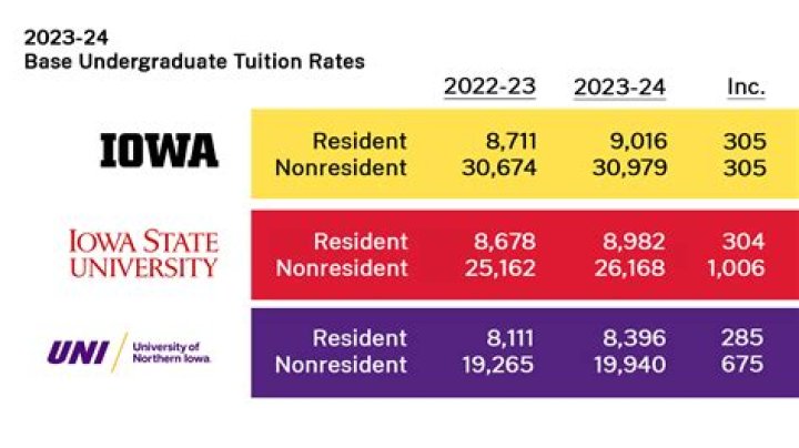 Iowa state university tuition - How To Discuss
